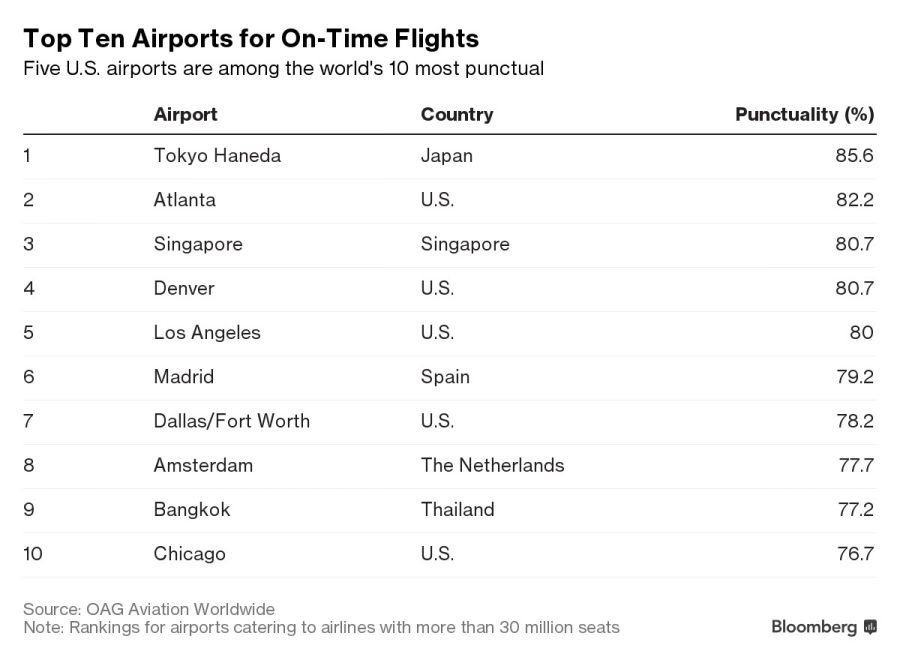 Top Ten Airports for On-Time Flights