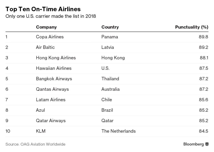 Top Ten On-Time Airlines