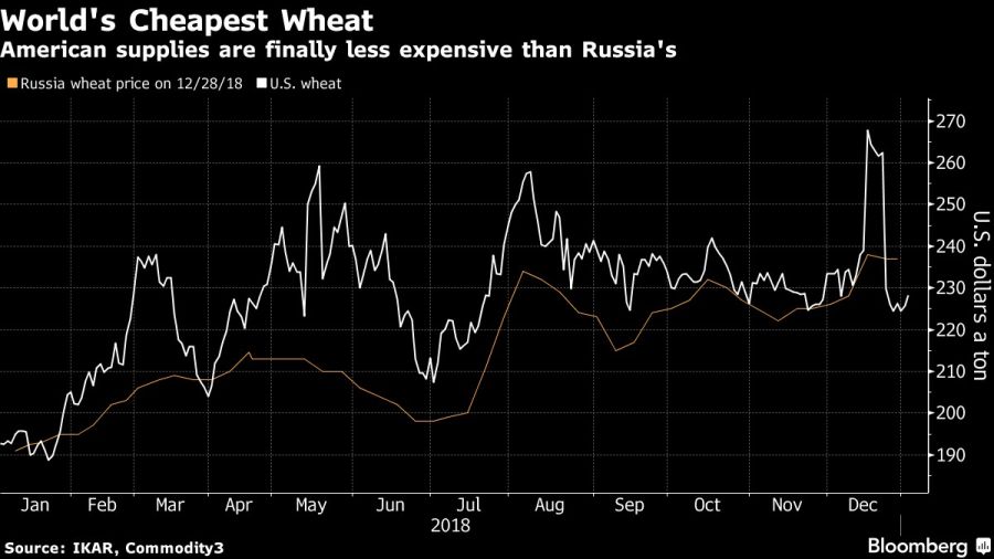 American supplies are finally less expensive than Russia's