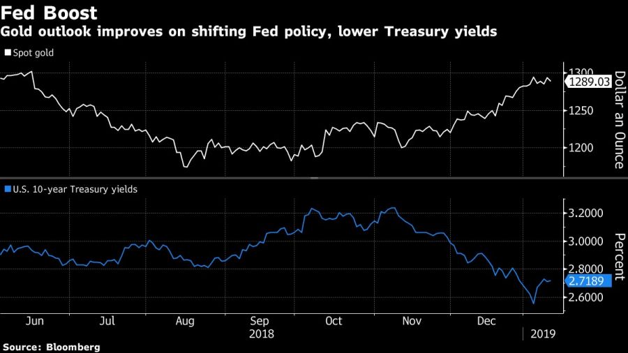 Gold outlook improves on shifting Fed policy, lower Treasury yields
