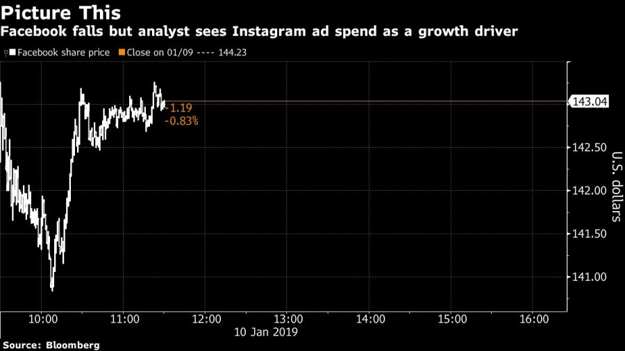 Facebook falls but analyst sees Instagram ad spend as a growth driver