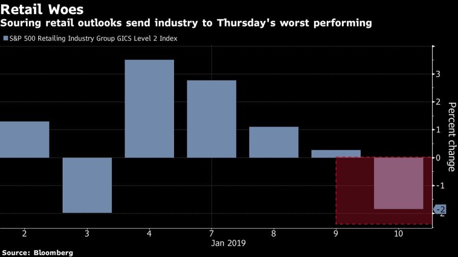 Souring retail outlooks send industry to Thursday's worst performing