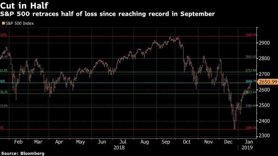 S&P 500 retraces half of loss since reaching record in September