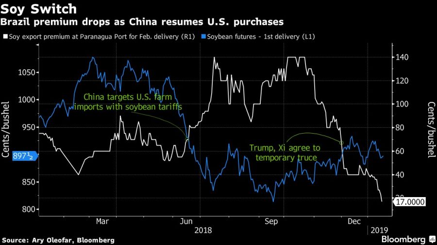 Brazil premium drops as China resumes U.S. purchases