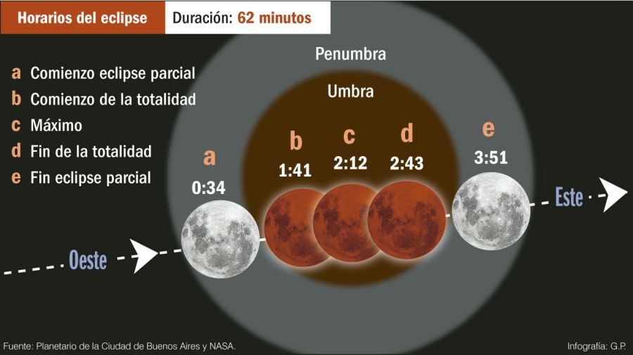 El eclipse lunar durará 62 minutos.