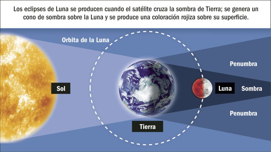 El eclipse lunar, un show celestial para disfrutar.