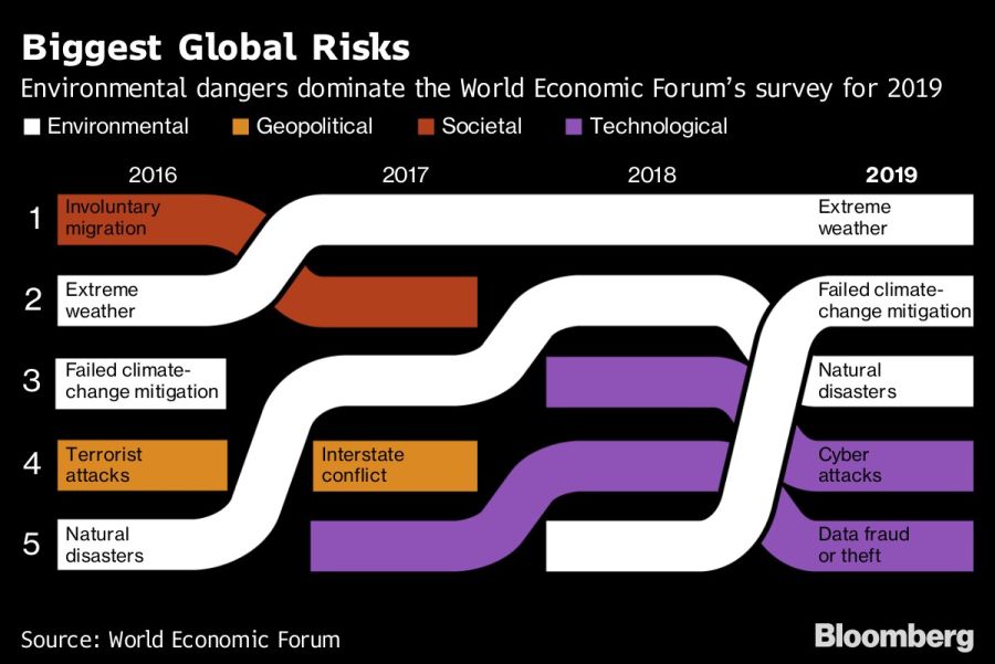 Biggest Global Risks