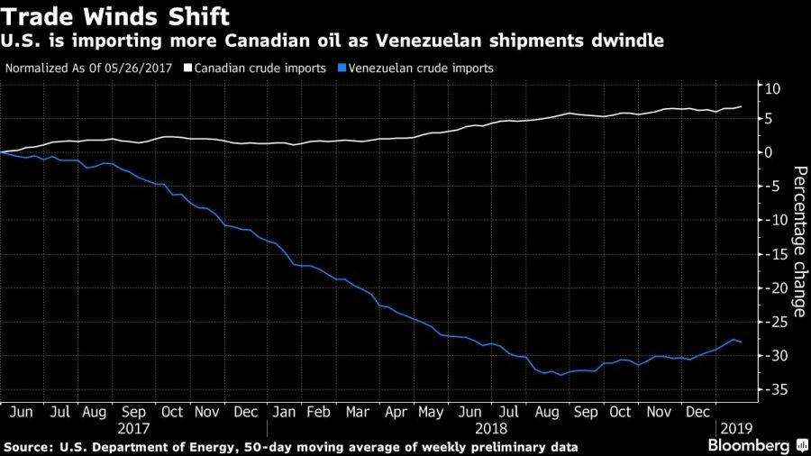 U.S. is importing more Canadian oil as Venezuelan shipments dwindle