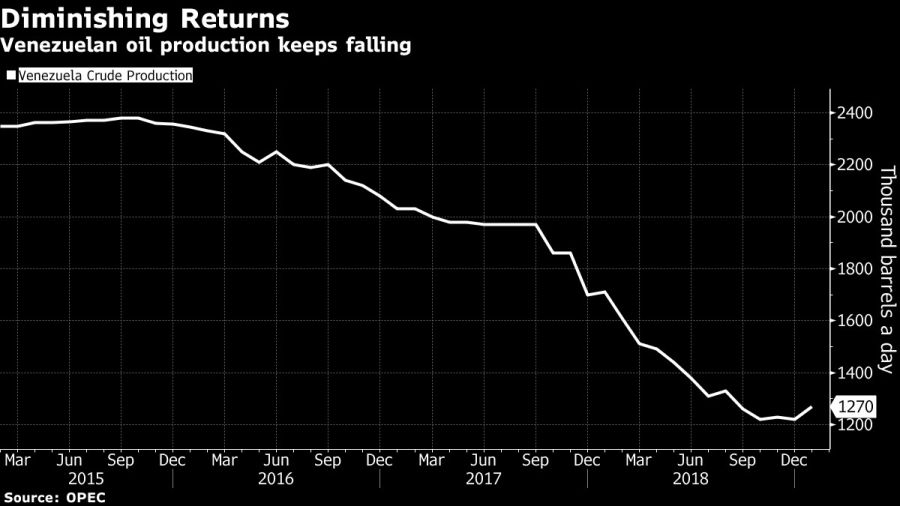 Venezuelan oil production keeps falling
