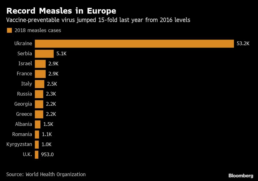 Record Measles in Europe