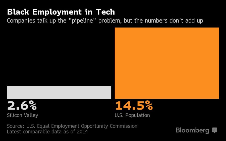 Black Employment in Tech