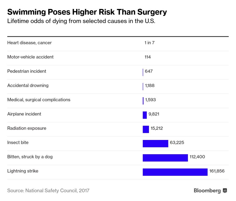 Swimming Poses Higher Risk Than Surgery