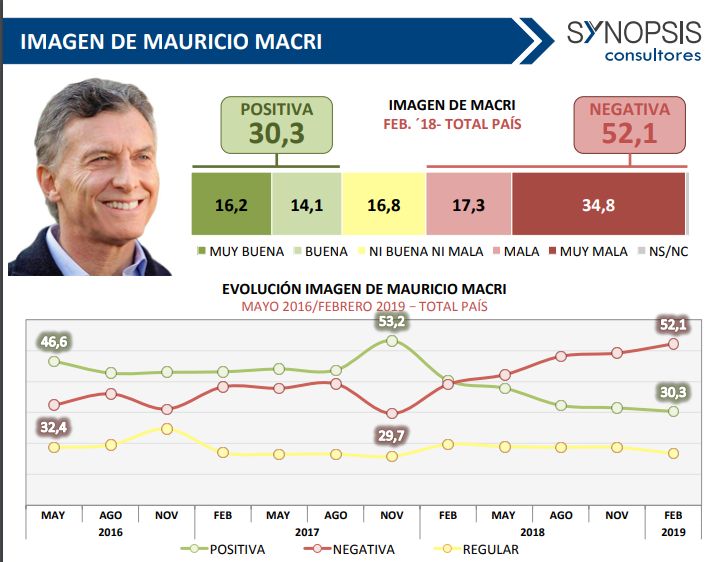 Encuesta sobre imagen positiva de candidatos.