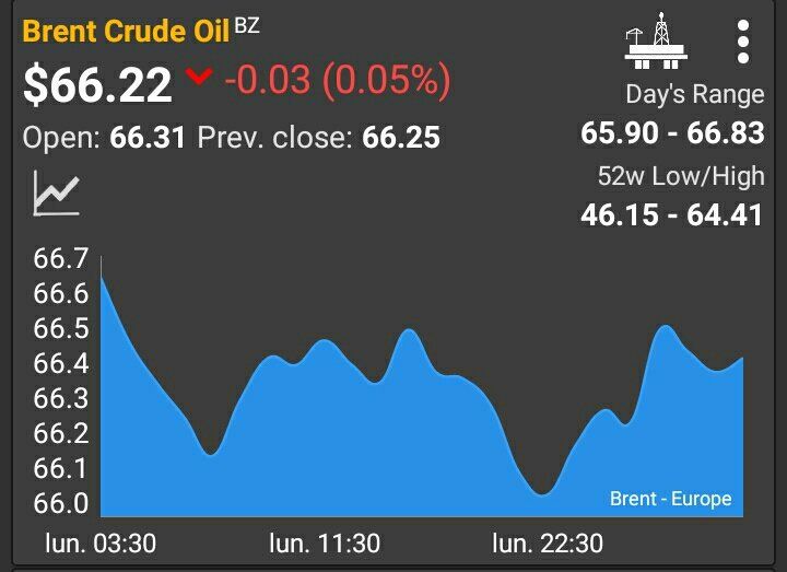 Cotización del Brent, el precio del petróleo que se negocia a futuro en Londres y es la referencia para Argentina.