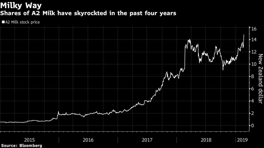 Shares of A2 Milk have skyrockted in the past four years