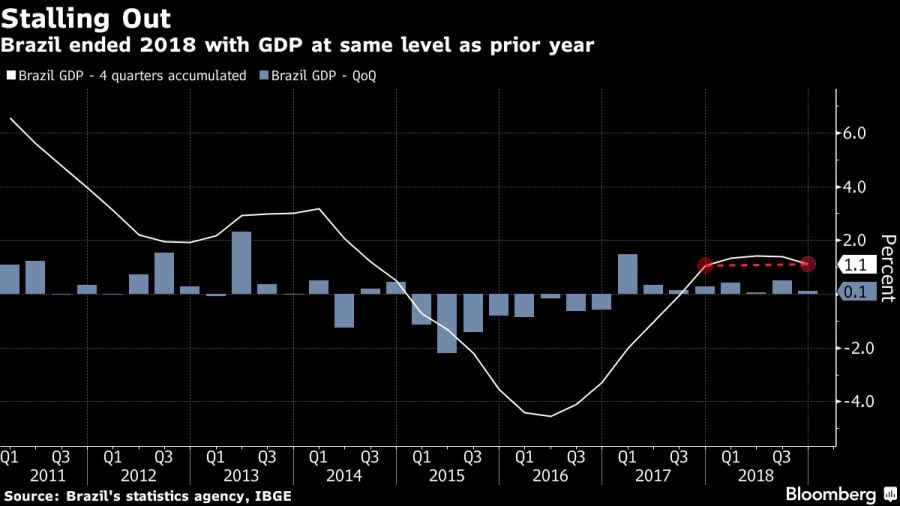 Brazil ended 2018 with GDP at same level as prior year