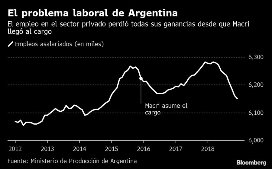 El problema laboral de Argentina