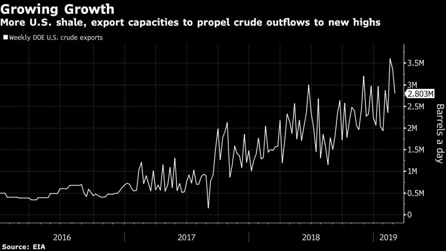 More U.S. shale, export capacities to propel crude outflows to new highs