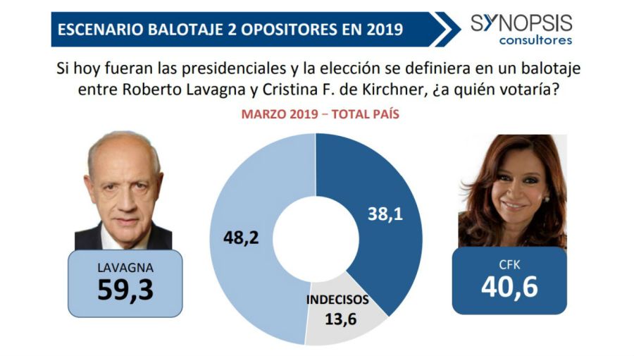 Los escenarios de balotaje de Cristina Fernández de Kirchner en marzo según la consultora Synopsis.