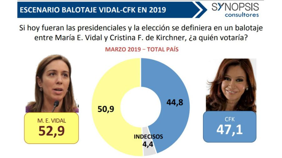 Los escenarios de balotaje de Cristina Fernández de Kirchner en marzo según la consultora Synopsis.