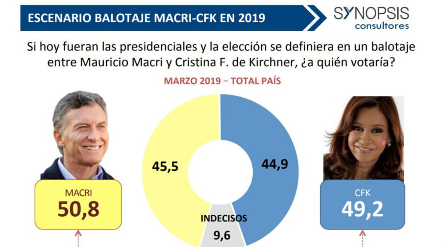 Los escenarios de balotaje de Mauricio Macri en marzo según la consultora Synopsis.