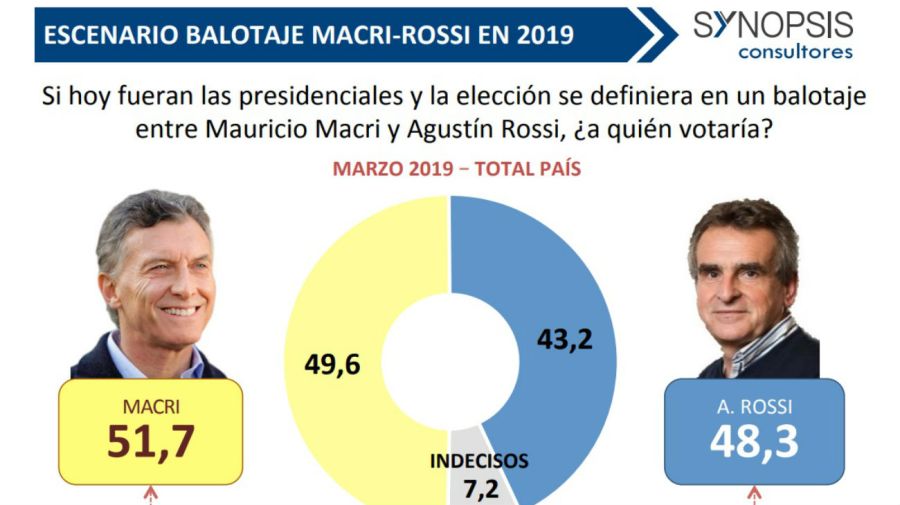 Los escenarios de balotaje de Mauricio Macri en marzo según la consultora Synopsis.