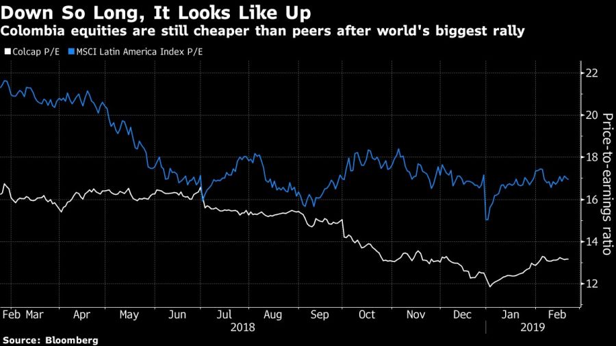 Colombia equities are still cheaper than peers after world's biggest rally