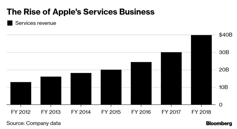 The Rise of Apple's Services Business