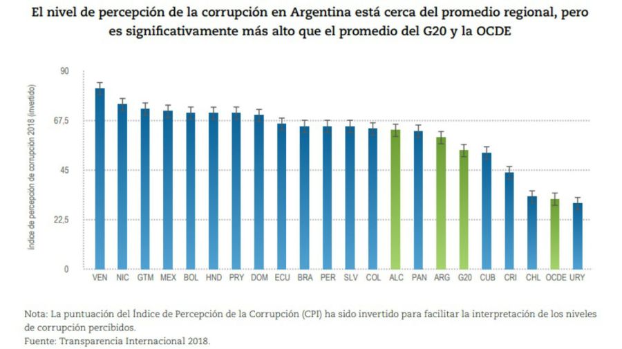 OCDE Corrupción en Argentina
