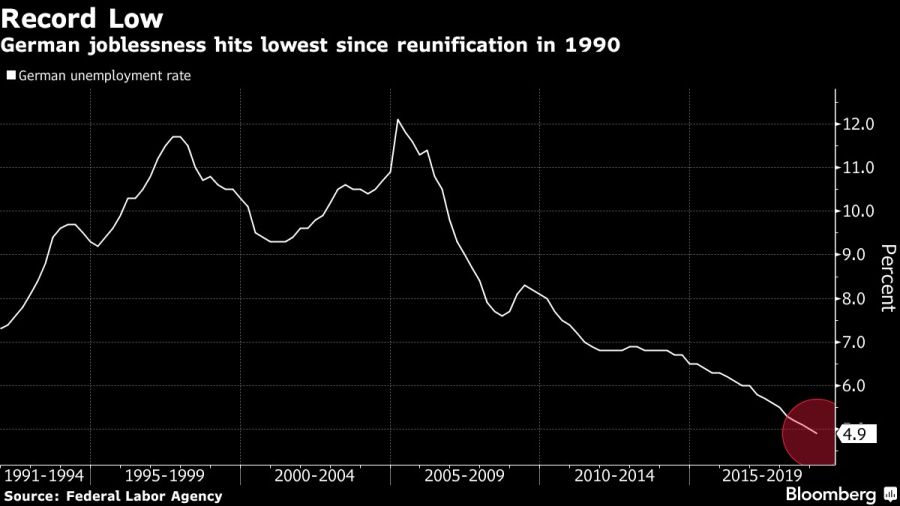 German joblessness hits lowest since reunification in 1990