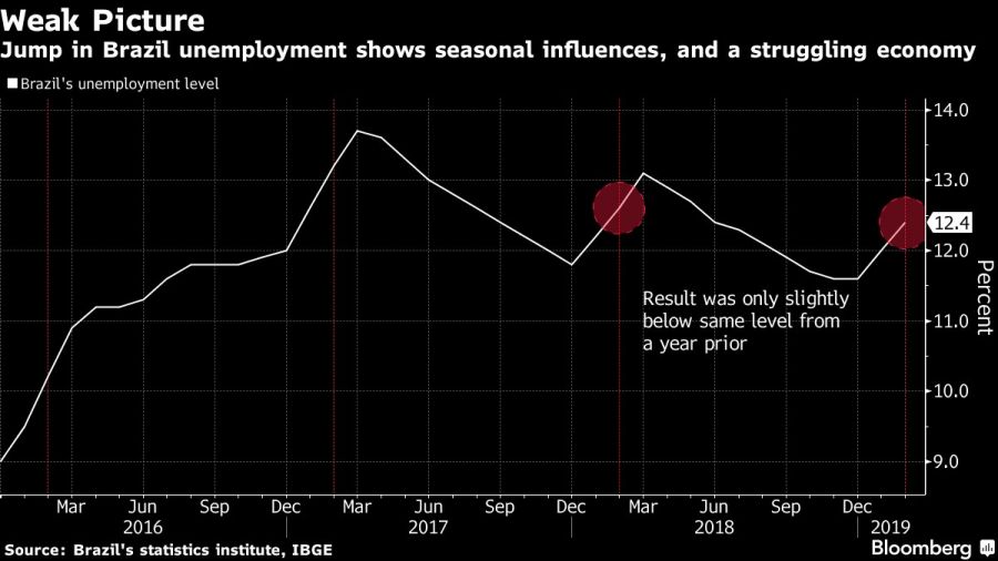 Jump in Brazil unemployment shows seasonal influences, and a struggling economy