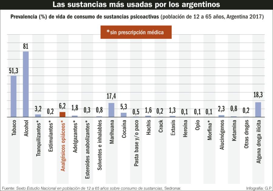 Las sustancias más usadas por los argentinos.