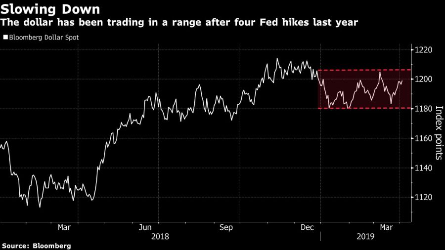 The dollar has been trading in a range after four Fed hikes last year
