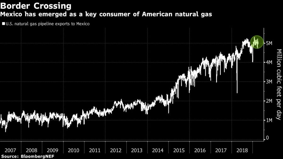 Mexico has emerged as a key consumer of American natural gas