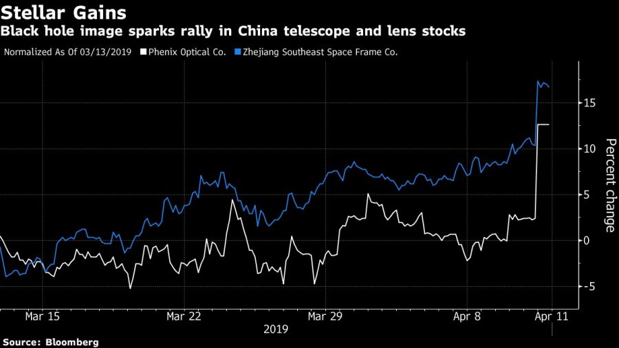 Black hole image sparks rally in China telescope and lens stocks