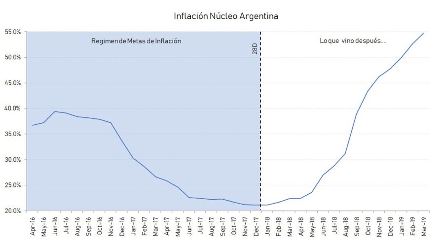 Inflación Núcleo Argentina
