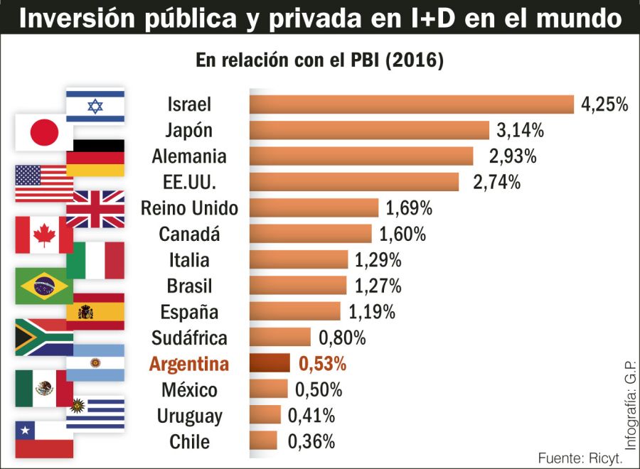 Inversión pública y privada en I+D en relación con el PBI en el mundo.