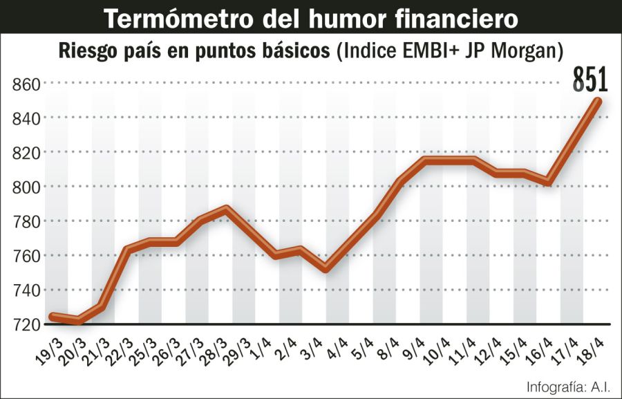 El Riesgo país, termómetro del humor financiero.