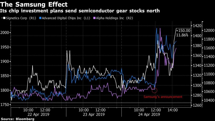 Its chip investment plans send semiconductor gear stocks north