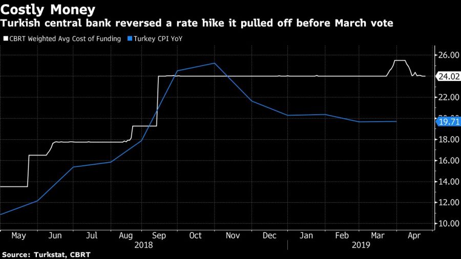 Turkish central bank reversed a rate hike it pulled off before March vote