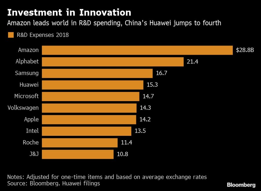 Investment in Innovation