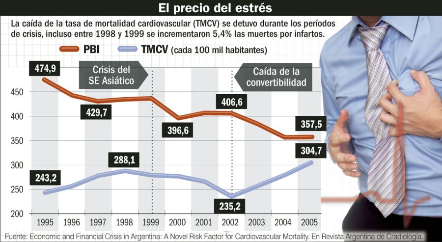 El precio del estrés.