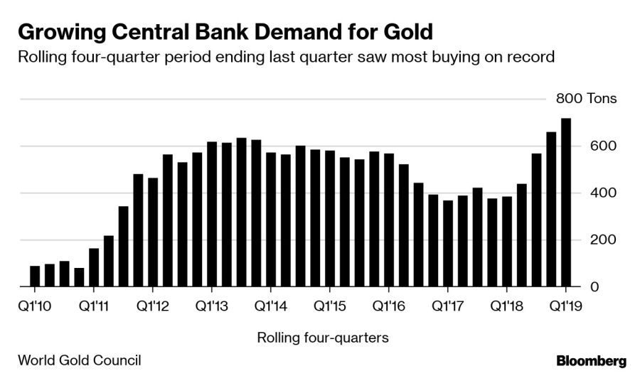 Growing Central Bank Demand for Gold