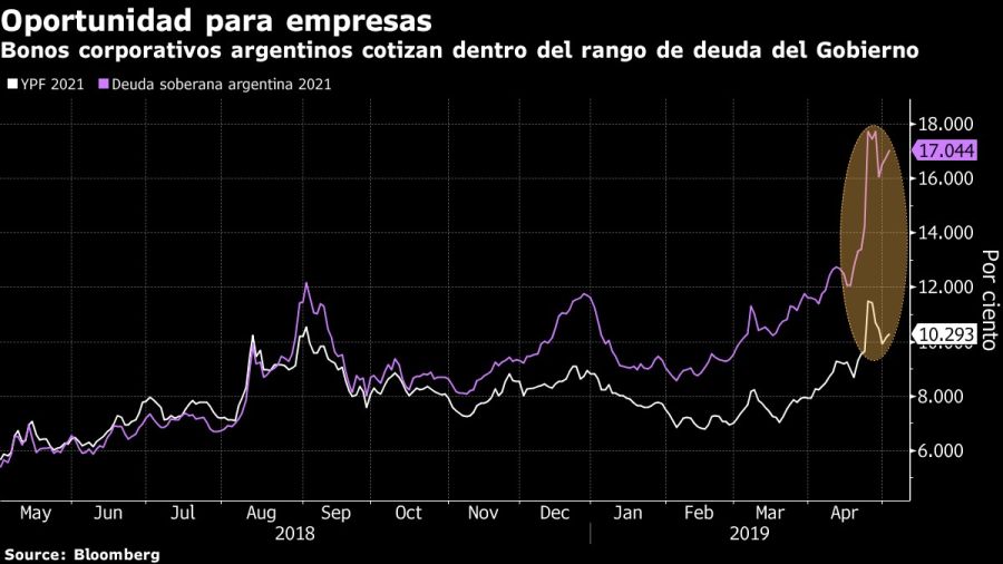 Bonos corporativos argentinos cotizan dentro del rango de deuda del Gobierno