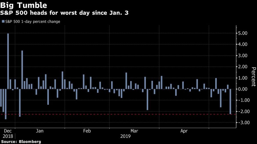 S&P 500 heads for worst day since Jan. 3