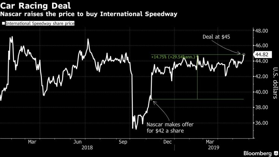 Nascar raises the price to buy International Speedway