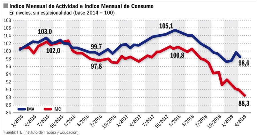 Indice mensual de actividad e índice mensual de consumo.