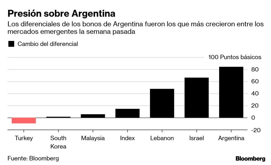 Presión sobre Argentina