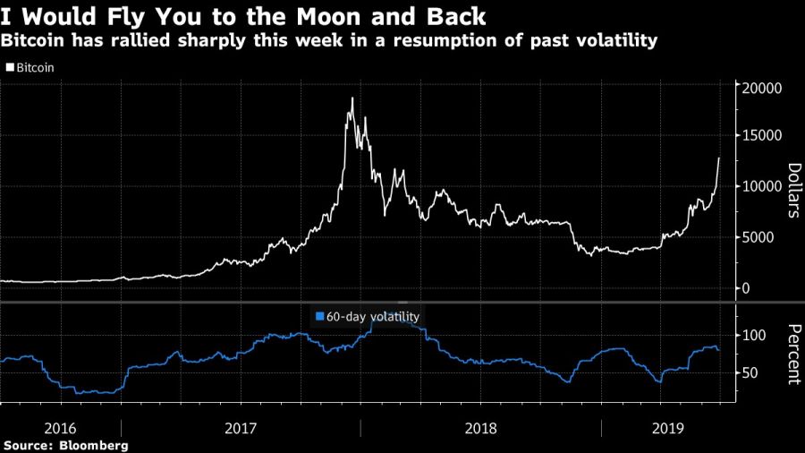 Bitcoin has rallied sharply this week in a resumption of past volatility