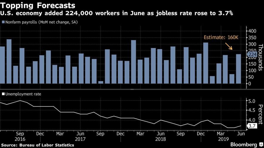U.S. economy added 224,000 workers in June as jobless rate rose to 3.7%